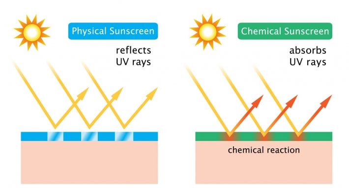 Physical sunscreen versus chemical sunscreen - uncovering the myths about kids sun protection