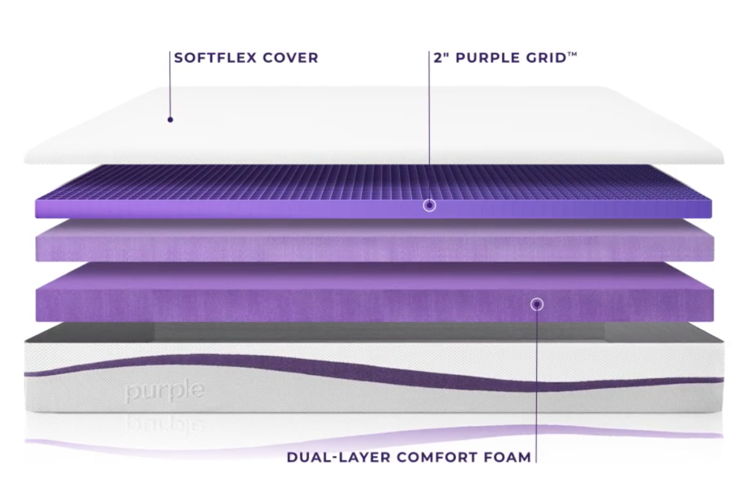 Purple vs Casper vs Nectar Which Mattress Is Better?